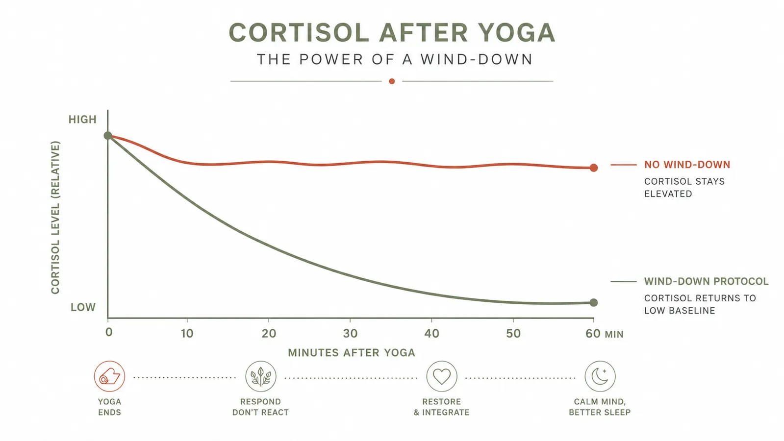 Chart showing cortisol levels dropping across a 60-minute post-yoga wind-down protocol versus going straight to bed